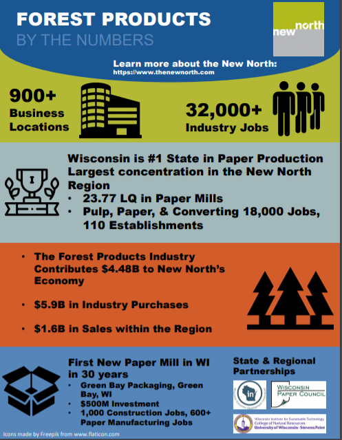 Forest Products industry cluster informational graphic.