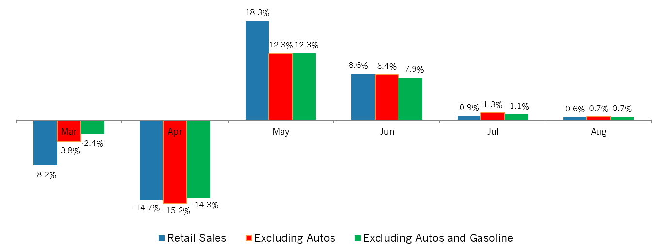 Bar graph of Percentage Changes for Retail Spending by Month also excluding autos and gasoline in the new north region