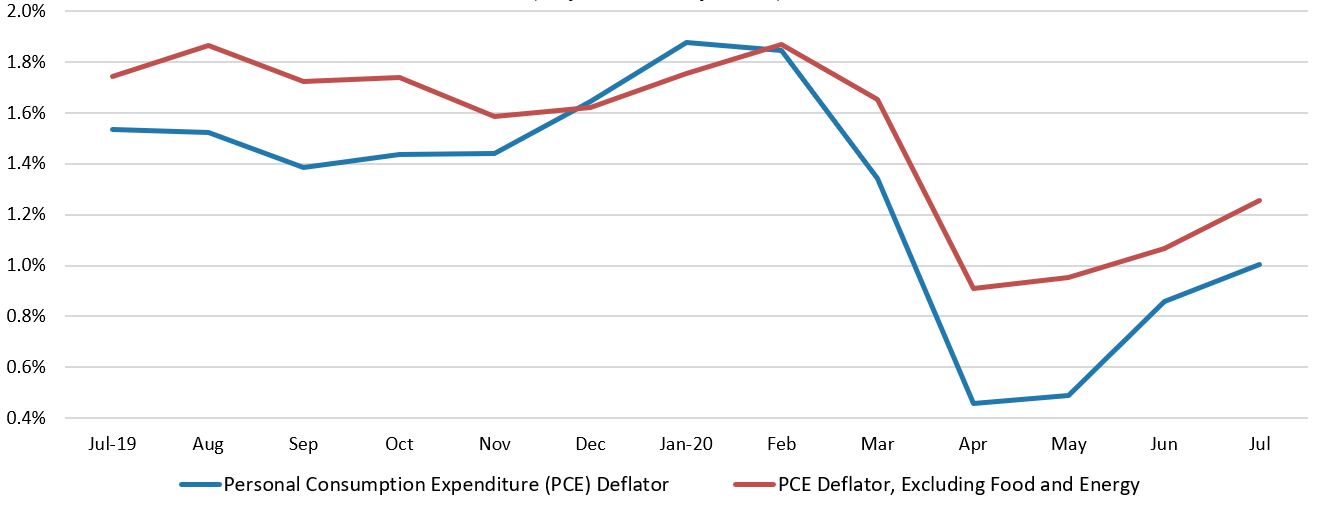 Line chart depicting Year-Over-Year Percentage Changes in the PCE Deflator in the new north region