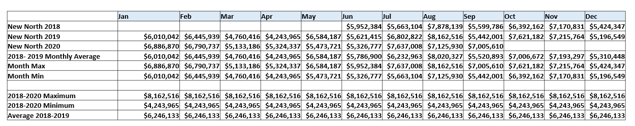 Chart of New North Sales Tax - Year over Year, by Month Data in the new north region
