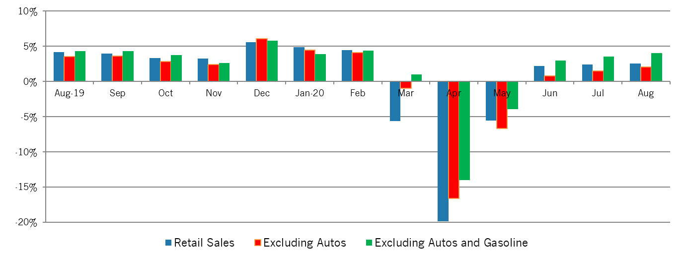 Chart of Year-Over-Year Growth in Retail Sales in the new north region