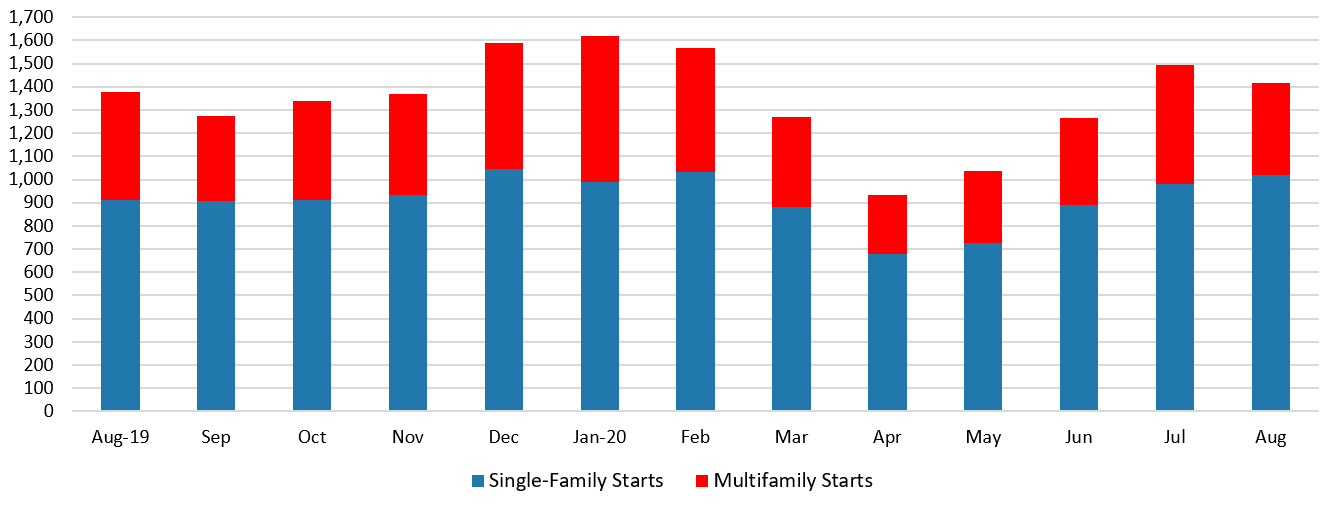 Bar chart showing housing starts August 2019 - August 2020 in single family and multifamily counts in the New North region.
