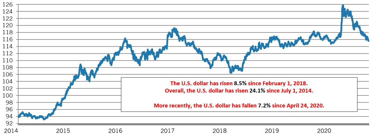 Line chart showing trade weighted dollar against index of currencies. Call out note states: The U.S. dollar has risen 8.5% since February 1, 2018. Overall, the U.S. dollar has risen 24.1% since July 1, 2014. More recently, the U.S. dollar has fallen 7.2% since April 24, 2020.