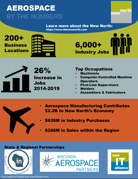 Aerospace industry cluster informational graphic.