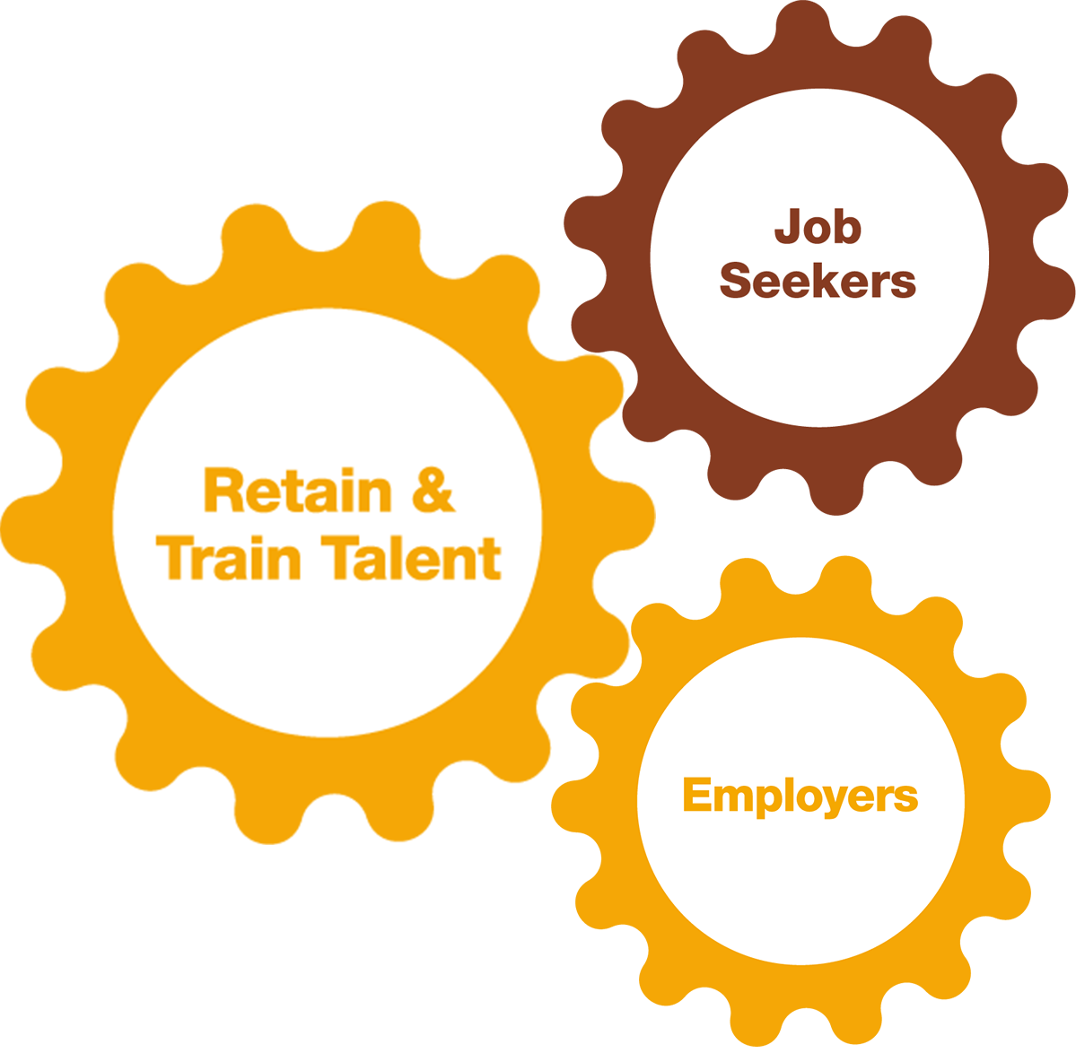 Employers & JobSeekers/Retain & Train Talent Gears