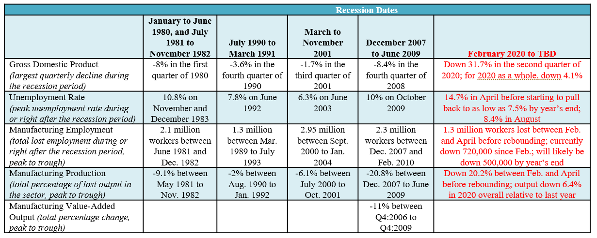 Recession date chart for the new north region